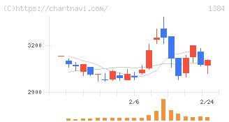 ホクリヨウ(1384)の日足チャート