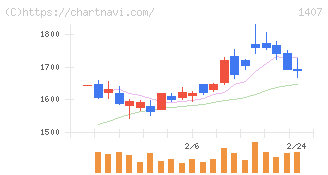 ウエストホールディングス(1407)の日足チャート