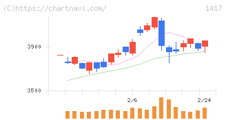 ミライト・ワン(1417)の日足チャート