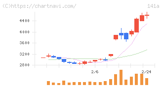 トライアルホールディングス(141A)の日足チャート