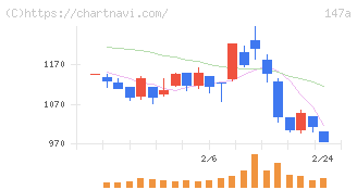 ソラコム(147A)の日足チャート