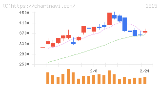 日鉄鉱業(1515)の日足チャート