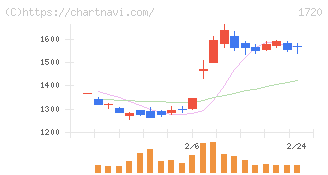 東急建設(1720)の日足チャート