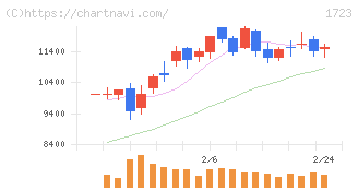 日本電技(1723)の日足チャート