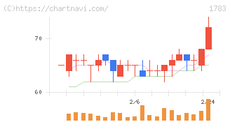 ｆａｎｔａｓｉｓｔａ(1783)の日足チャート