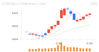 大林組(1802)の日足チャート