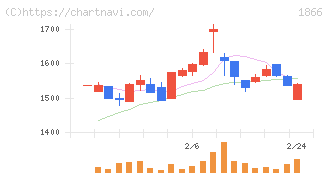 北野建設(1866)の日足チャート