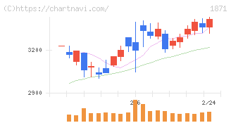ピーエス・コンストラクション(1871)の日足チャート