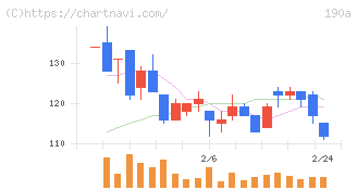 Ｃｈｏｒｄｉａ　Ｔｈｅｒａｐｅｕｔｉｃｓ(190A)の日足チャート