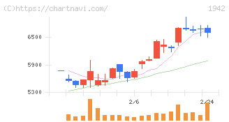 関電工(1942)の日足チャート