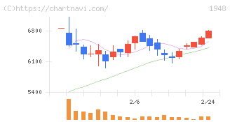 弘電社(1948)の日足チャート