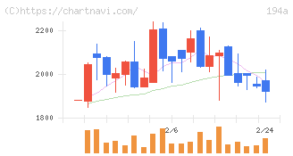 ＷＯＬＶＥＳ　ＨＡＮＤ(194A)の日足チャート