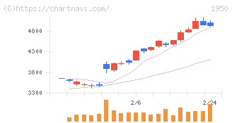 日本電設工業(1950)の日足チャート