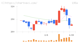ＭＦＳ(196A)の日足チャート