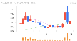 ＰｏｓｔＰｒｉｍｅ(198A)の日足チャート