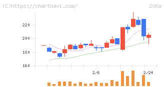 ＰＲＩＳＭ　ＢｉｏＬａｂ(206A)の日足チャート