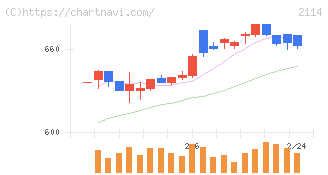 フジ日本(2114)の日足チャート