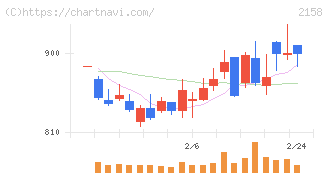 ＦＲＯＮＴＥＯ(2158)の日足チャート