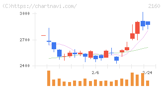 ジーエヌアイグループ(2160)の日足チャート