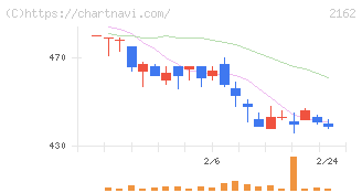 ｎｍｓホールディングス(2162)の日足チャート