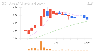 地域新聞社(2164)の日足チャート