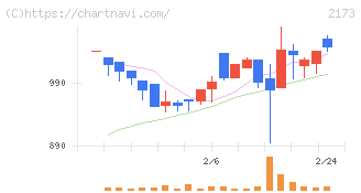 博展(2173)の日足チャート