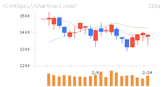 Ｌｉｂｅｒａｗａｒｅ(218A)の日足チャート