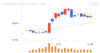 寿スピリッツ(2222)の日足チャート