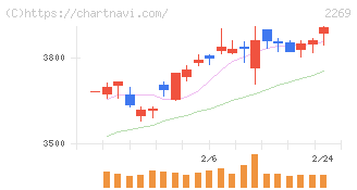 明治ホールディングス(2269)の日足チャート