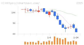 ＣＡＩＣＡ　ＤＩＧＩＴＡＬ(2315)の日足チャート