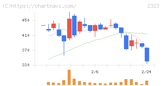 ｆｏｎｆｕｎ(2323)の日足チャート