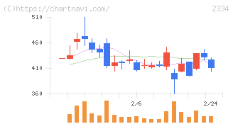 イオレ(2334)の日足チャート