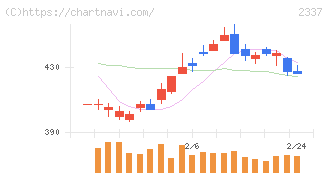 いちご(2337)の日足チャート