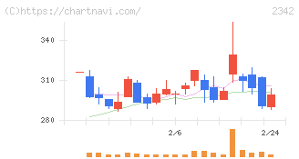 トランスジェニックグループ(2342)の日足チャート