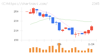 ＨＯＤＬ１(2345)の日足チャート