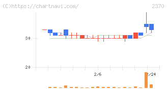 メディネット(2370)の日足チャート