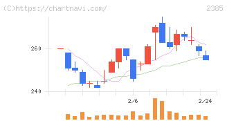 総医研ホールディングス(2385)の日足チャート