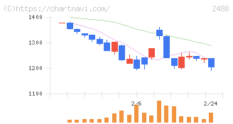 ＪＴＰ(2488)の日足チャート