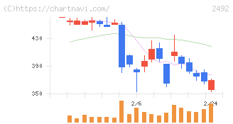 インフォマート(2492)の日足チャート