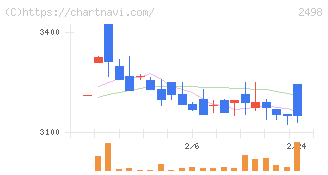 オリエンタルコンサルタンツホールディングス(2498)の日足チャート
