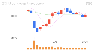 伊藤園(2593)の日足チャート