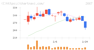 イメージ　ワン(2667)の日足チャート