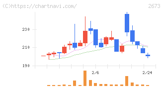 夢みつけ隊(2673)の日足チャート