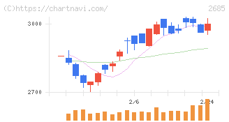 アンドエスティＨＤ(2685)の日足チャート
