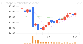 トーメンデバイス(2737)の日足チャート