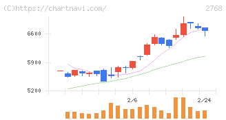 双日(2768)の日足チャート