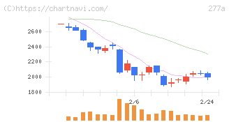 グロービング(277A)の日足チャート
