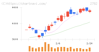 セリア(2782)の日足チャート