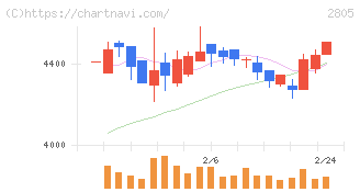 ヱスビー食品(2805)の日足チャート