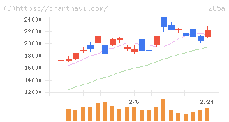 キオクシアホールディングス(285A)の日足チャート
